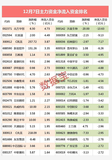 主力资金：A股“股王”发飙再创新高 6亿主力资金逆市高抛