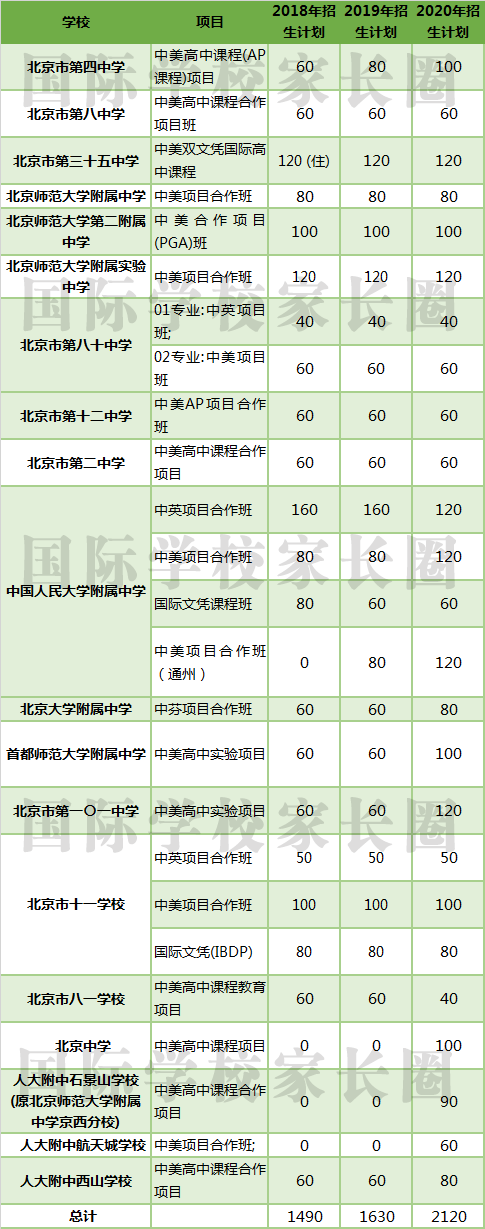 国际学校家长圈独家制图 数据来源：北京教育招生考试院 最终数据请以北京教育招生考试院为准