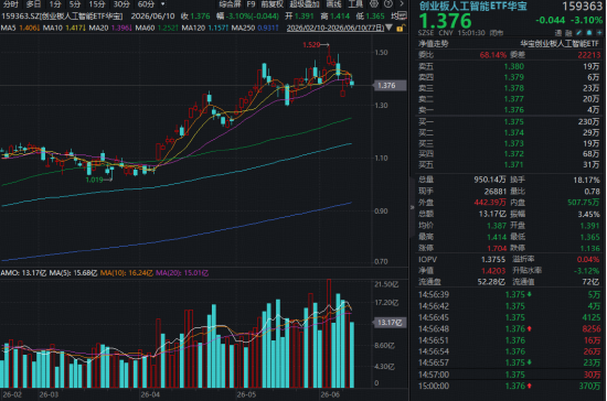 一份研报扰动，“光”芒暂敛！天孚通信领跌，创业板人工智能ETF华宝（159363）再度失守20日线，资金加码