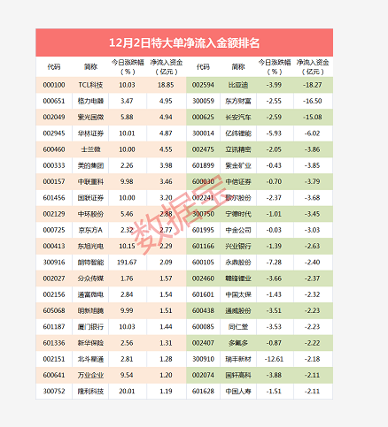 超级大单：大资金砸盘新能源车龙头 卖出资金超18亿元
