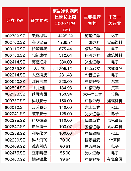 机构点名茅台新高还在后面 白酒食品与旅游头部公司酝酿跨年机会