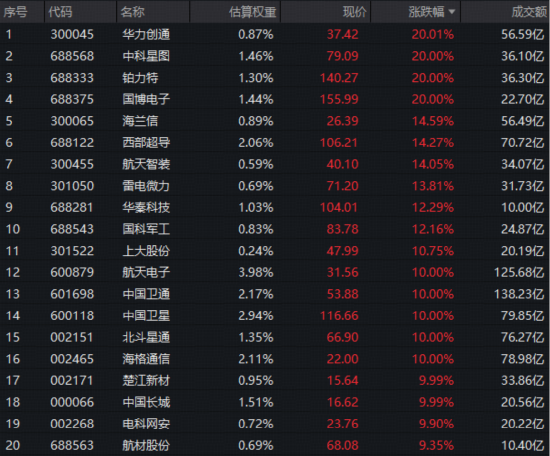 网易订阅:壹钱包-11股涨停，4股20CM！“军工牛”凶猛，军工ETF华宝（512810）暴涨6%！商业航天、军工AI等多热点引爆