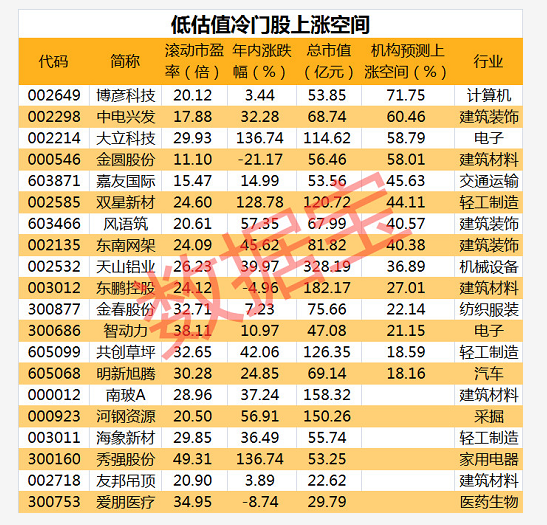 机构预测：这13只冷门股净利将翻倍