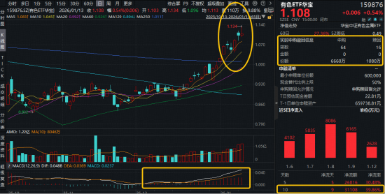 MACD指标提示，做多力量占据主导！有色ETF华宝（159876）最高上探2.9%续创新高！全天获资金净申购5580万份