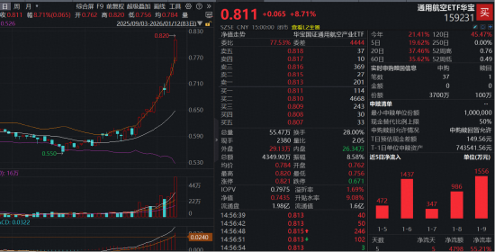“商业航天+卫星导航”轰轰烈烈，通用航空ETF（159231）放量暴涨8.71%，资金单日申购3600万份！