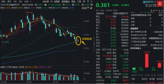 变盘在即？A股最大医疗ETF（512170）低位连收十字星！港股通创新药再陷调整，四季度还有机会吗？