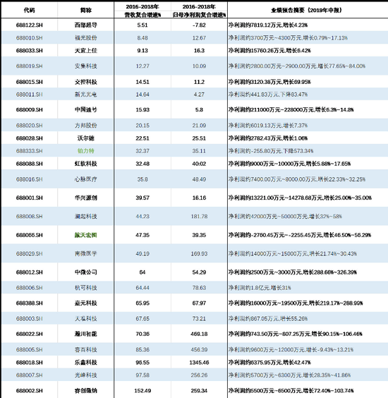 国君研究：着重关注这四家科创板首发企业