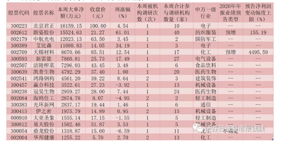 下周如何布局？110家公司获机构密集调研