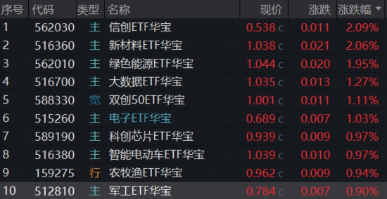 DeepSeek V4力挺，国产芯片里程碑，华宝基金科创芯片ETF6连涨！宝藏宽基ETF强势新高，农牧渔底部发力