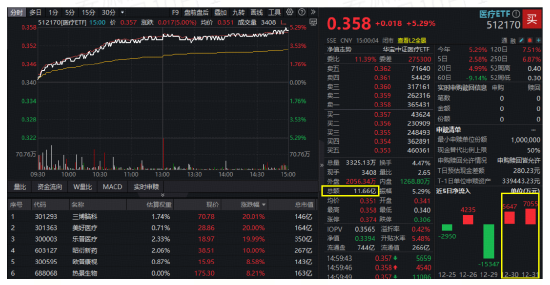 梦回巅峰！医药疯涨，医疗ETF、港股通创新药ETF罕见暴拉逾5%！脑机接口概念批量20CM，创新药产业链全线上扬