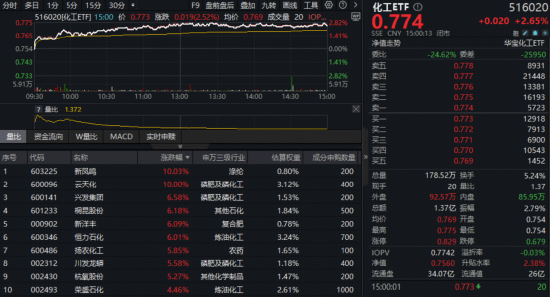 化工板块狂飙，化工ETF（516020）大涨2.65%！磷化工板块龙头强势封板，主力资金近5日扫货270亿元！