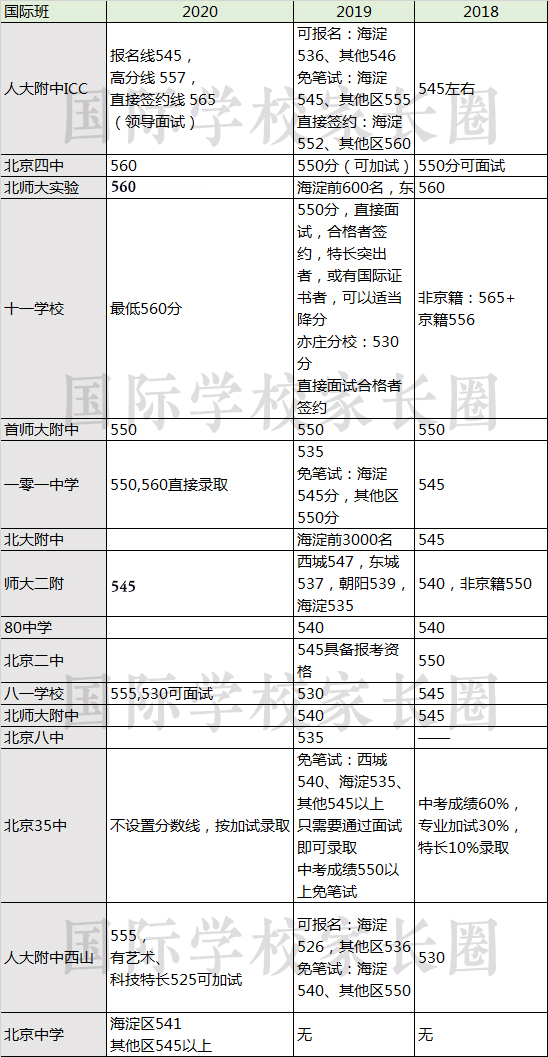 信息来自家长分享如有出入，以上信息若有出入请以学校官方通知为准。