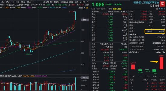 AI应用、算力走势分化，资金逢跌布局创业板人工智能！159363入选互联互通标的，两天吸金7亿元！