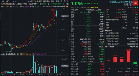 算力瓶颈催化确定性机会！创业板人工智能ETF周线回调或现“黄金买点”