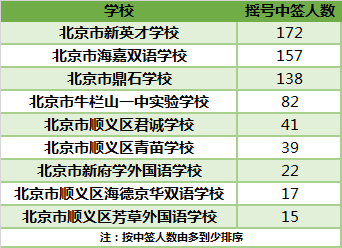 顺义区民办学校（幼升小）摇号结果