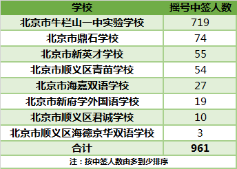 顺义区民办学校（小升初）摇号结果