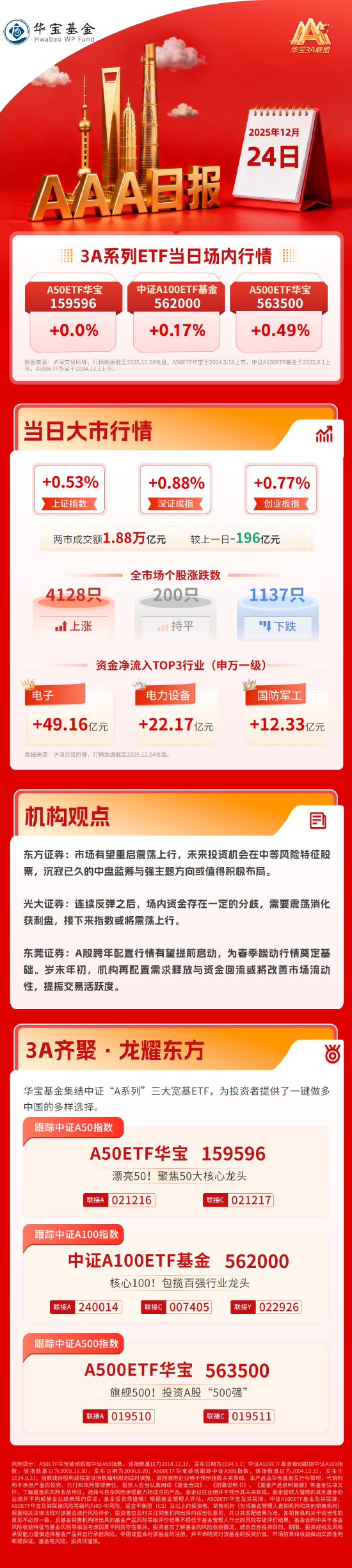 苹果发布:和信通回收-上证指数录得六连阳，市场超4100股上涨 | 华宝3A日报（2025.12.24）