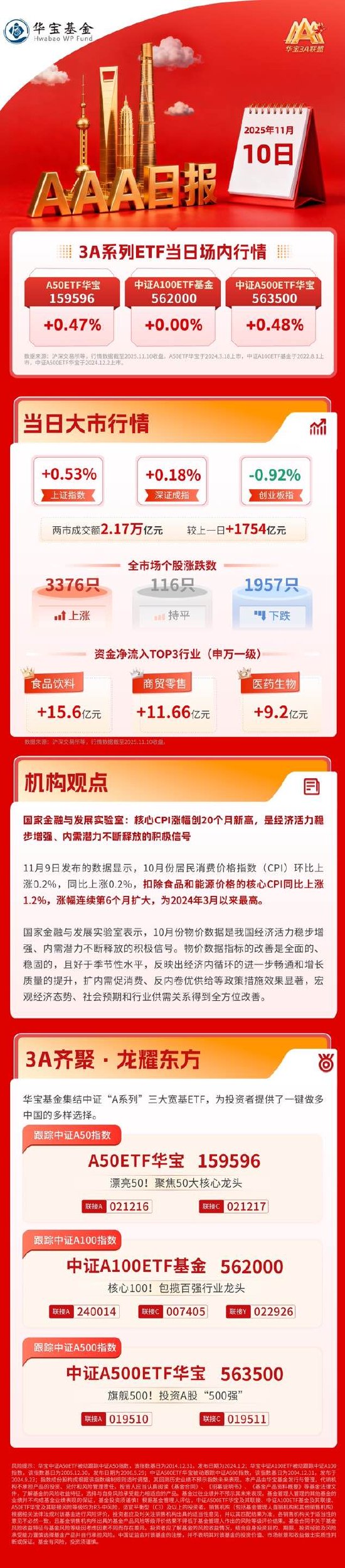 核心CPI涨幅创20个月新高，大消费板块集体爆发｜华宝3A日报（2025.11.10）