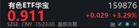 和讯新闻:资和信商通卡回收-反弹or反转？有色ETF华宝（159876）强势拉升3.29%！山金国际涨停，多股触板！华宝基金：超跌压制或已消除！