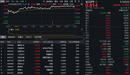 哔哩哔哩:淘票票乐影卡-拐点已至？化工ETF（516020）猛涨1.75%日线三连阳，近5日吸金超2亿元！