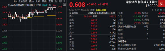 “抄底”港股优质高股息？港股通红利低波ETF华宝（159220）场内大涨1.67%，连续3日净流入超2000万元！