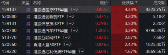 港股暴力反弹，创新药一马当先，520880飙涨超4%！电力爆发涨停潮，华宝基金电力ETF劲涨近4%