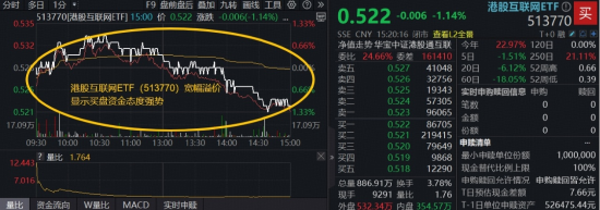 湖南在线:新生卡-冲高跳水，资金涌入港股稀缺资产，港股互联网ETF（513770）溢价潮涌，机构：岁末交易窗口不容忽视