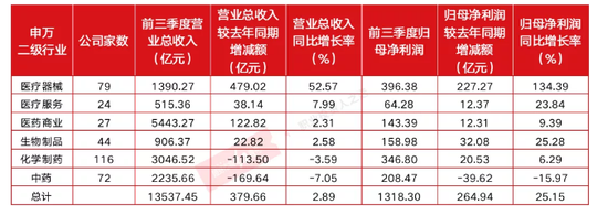 “业绩眼”:医药生物行业细分赛道谁在收复失地 谁在“拖后腿”？