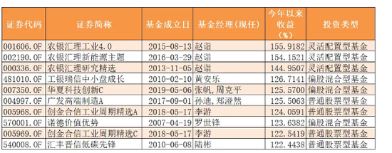 新能源行情正走向极致化 能否左右2020公募基金排名？