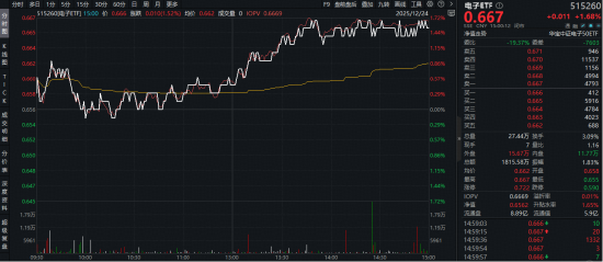 知乎精选:钻石宏卡-PCB概念拉升！生益科技涨停，股价创新高！英伟达含量超27%的电子ETF（515260）劲涨1.68%，斩获日线3连阳！