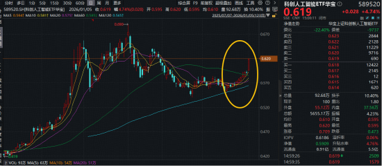 明日！“科技春晚”来袭！科创人工智能ETF华宝（589520）猛拉4.7%！国产AI相继登陆港股，自我输血能力增强