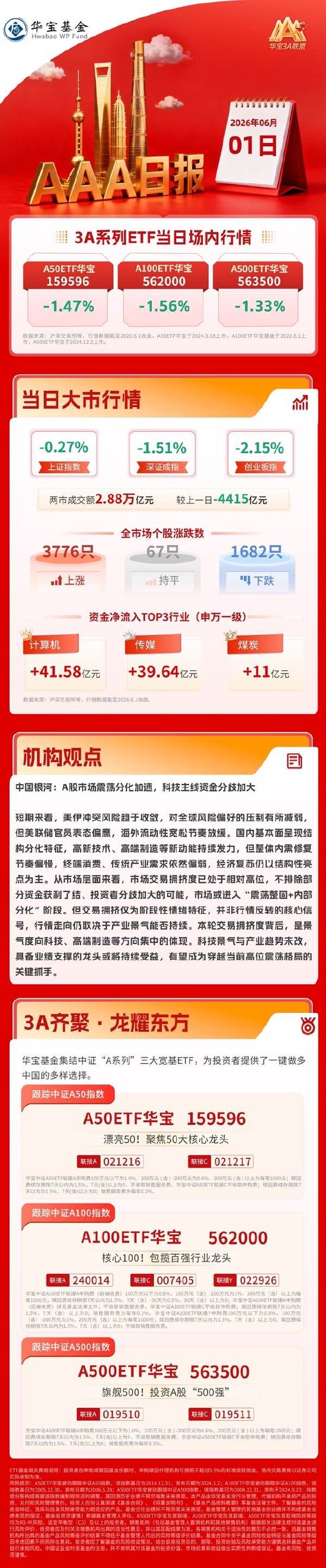 创业板指跌逾2%，半导体、算力硬件产业链深度回调｜华宝基金3A日报（2026.6.1）