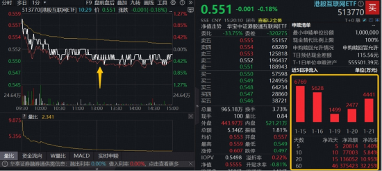 大厂AI应用高频催化，增量资金持续进场，港股互联网ETF（513770）密集吸金13.6亿元