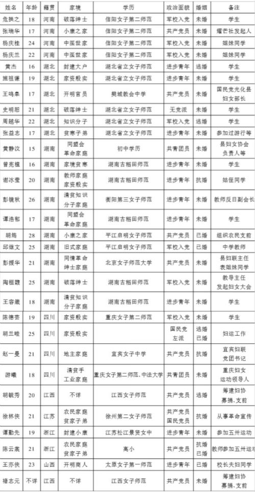 黄埔军校女生队部分学员简介
