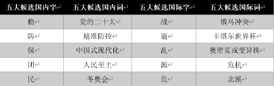 “汉语盘点2022”年度各组前五位字词正式出炉