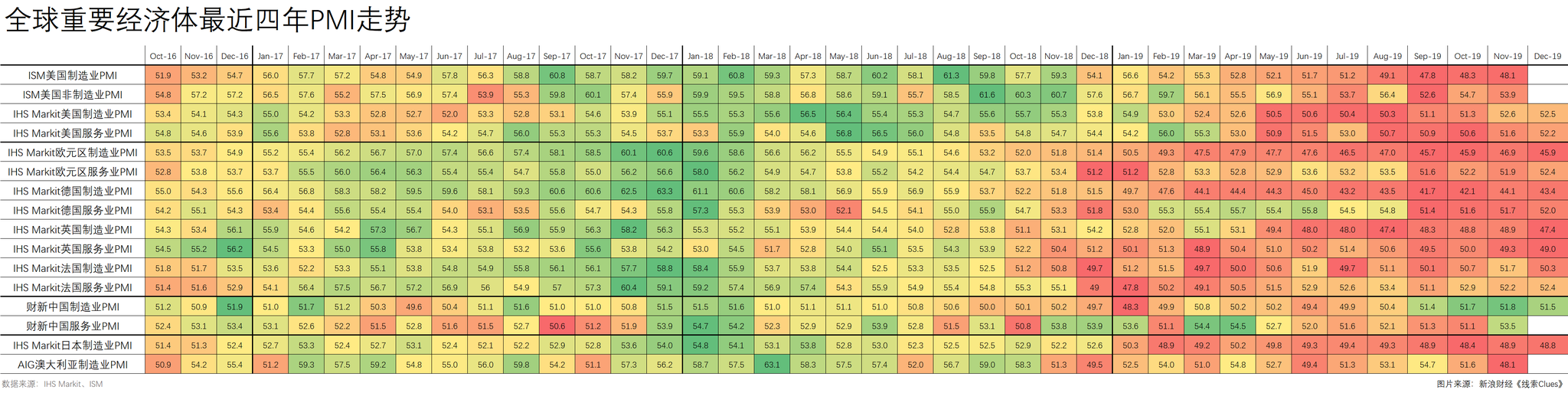 最近四年主要经济体采购经济指数（PMI） （图片来源：财经）