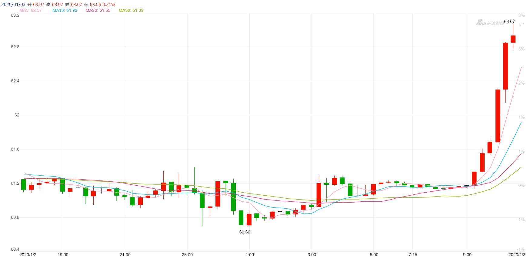 沪指震荡整理 美伊冲突致国际油价飙升