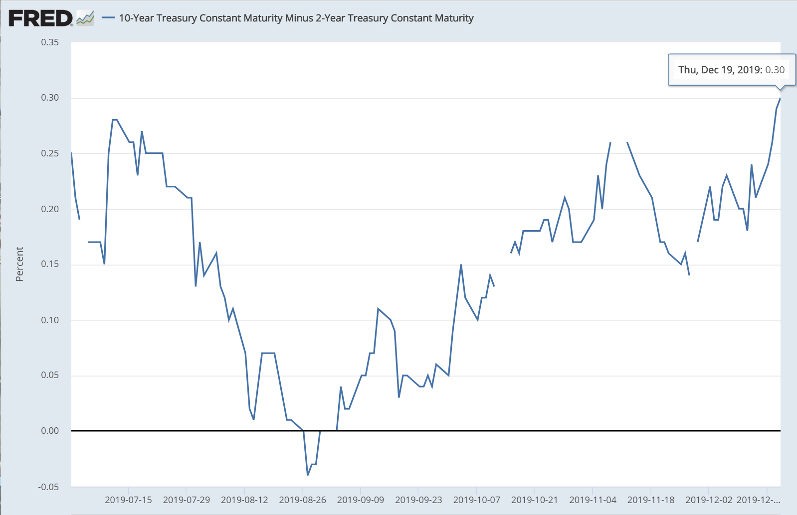 10年期与2年期美债收益率差上升至30个基点（图片来源：Fred）