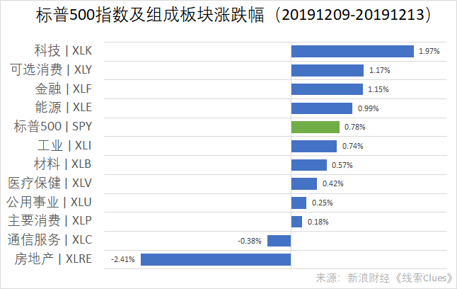 标普500指数及组成板块涨跌幅（以代表性基金表征）（图片来源：新浪财经）