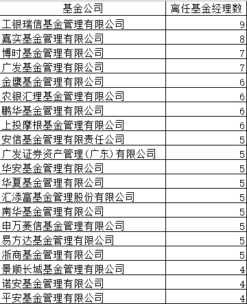 今年工银瑞信袁芳、易方达韩阅川等318位基金经理离职 产品亏损管理无序 基民钱包成牺牲品