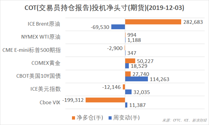 结合CFTC、ICE的交易员持仓报告（COT），截至12月3日，WTI原油、ICE布伦特原油期货投机净头寸持续净增；CME标普500指数期货投机净头寸持续减少；COMEX黄金期货投机净头寸增加；ICE美元指数、Cboe标普500波动率指数期货净空仓小幅收窄（图片来源：CFTC，ICE，新浪财经）