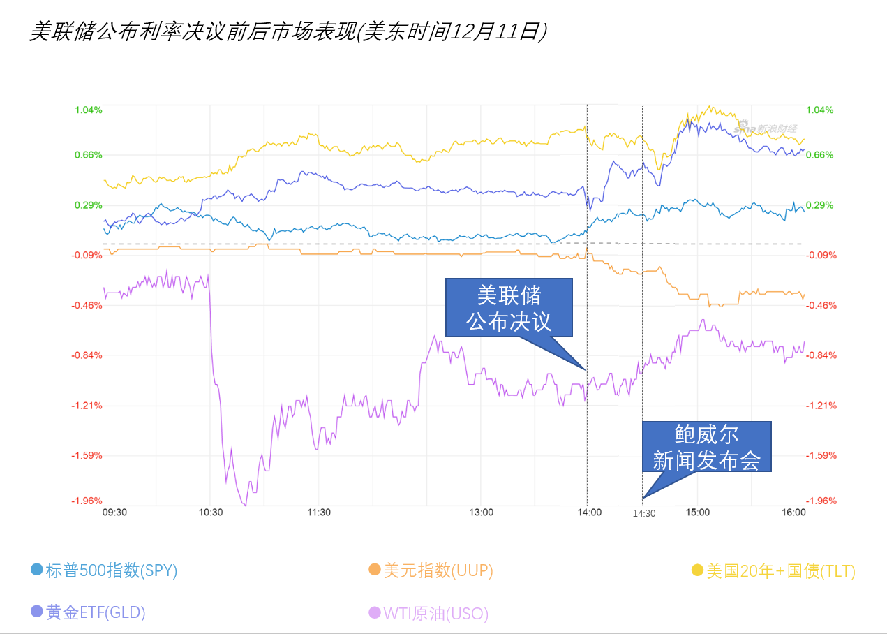 美东时间12月11日（周四），美联储宣布降息及举行新闻发布会前后的市场表现（以交易所交易基金表征）（图片来源：《线索Clues》）