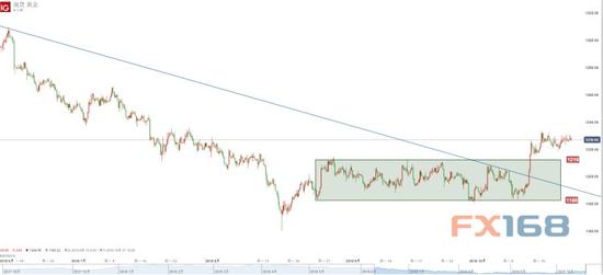 （黄金4小时图 来源：Dailyfx、FX168财经网）