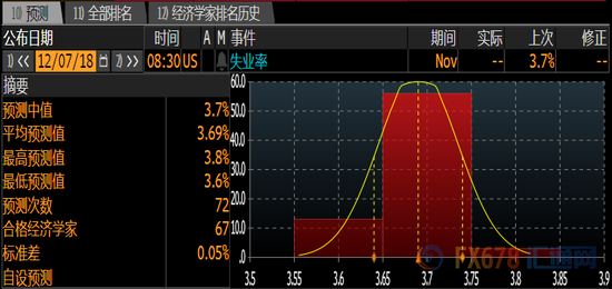 （美国11月失业率预期）