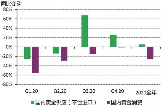  来源：ETF提供方、金属聚焦、世界黄金协会