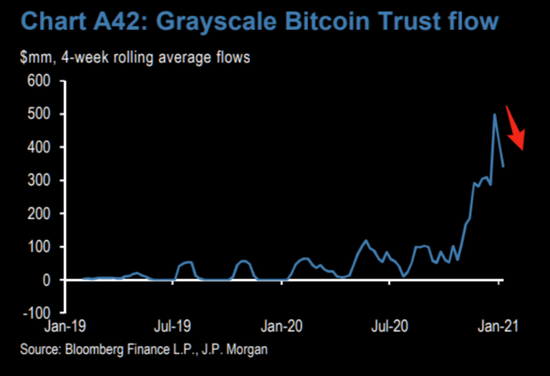 比特币下一步怎么走？这只基金的资金流动是关键