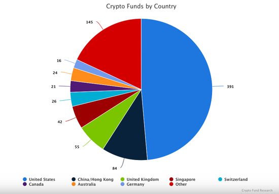  加密基金国家分布情况