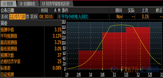 （美国10月时薪年率预期）