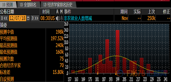 （美国11月新增就业人数预期）
