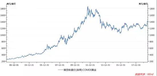 再看下面这张1975年开始的黄金长期走势图，未来的行情疑似第五浪。